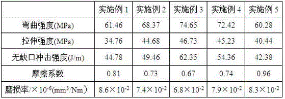 A kind of preparation method of modified polypropylene composite toughening material