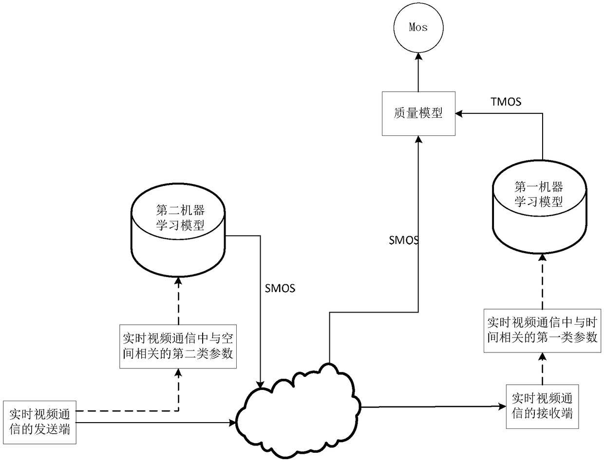 Real-time video communication quality evaluation method