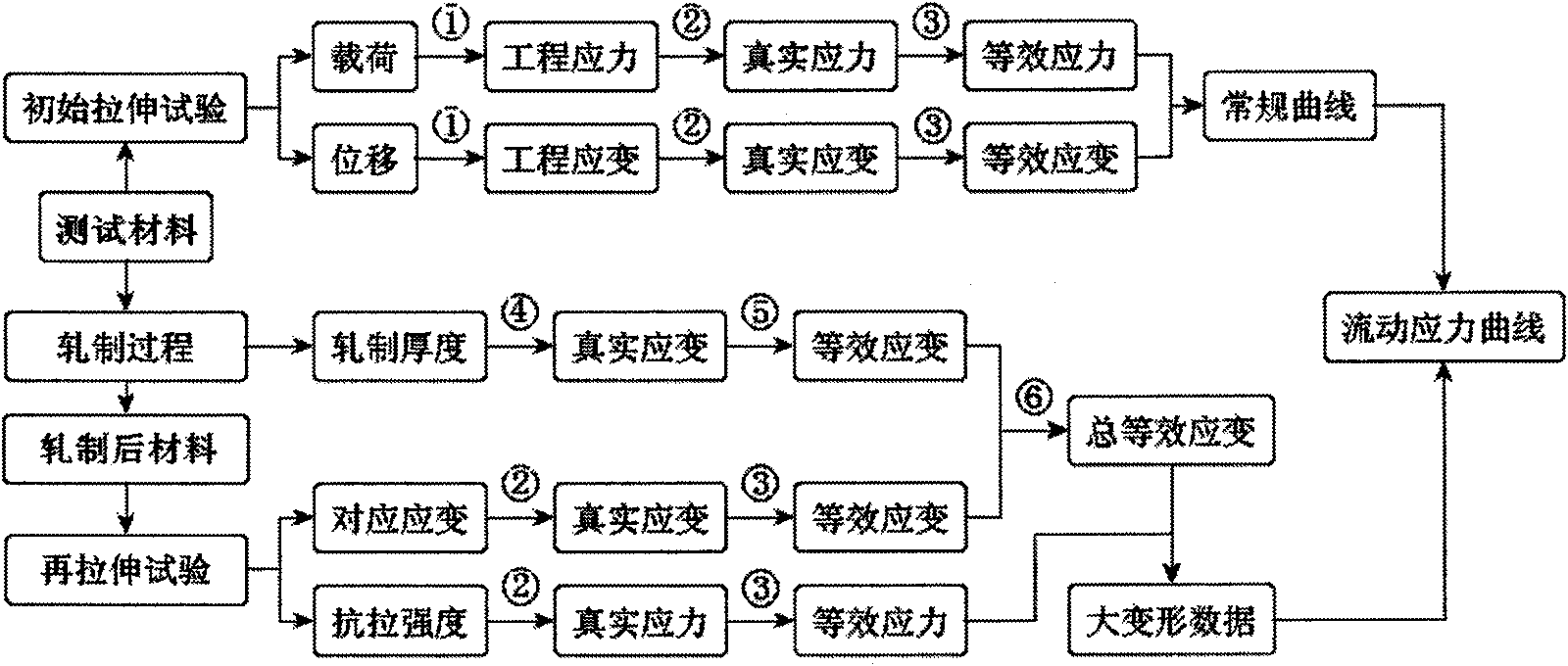 Method for measuring large deformation flow stress curve of metal plate