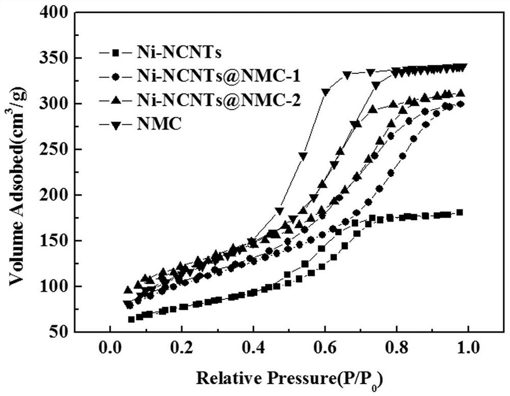 Transition metal-nitrogen co-doped carbon nanotube-mesoporous carbon composite counter electrode material for dye-sensitized solar cell