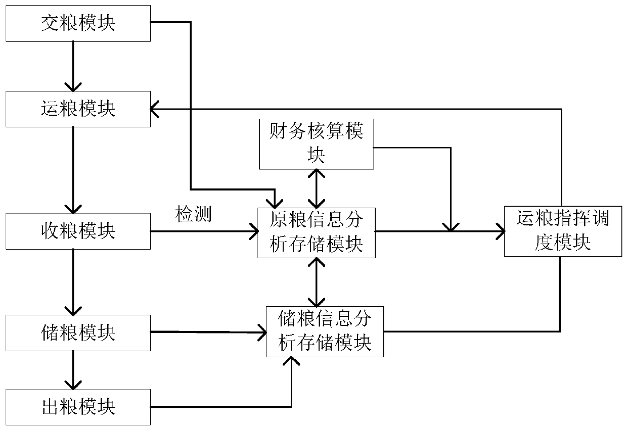 Intelligent grain collecting system