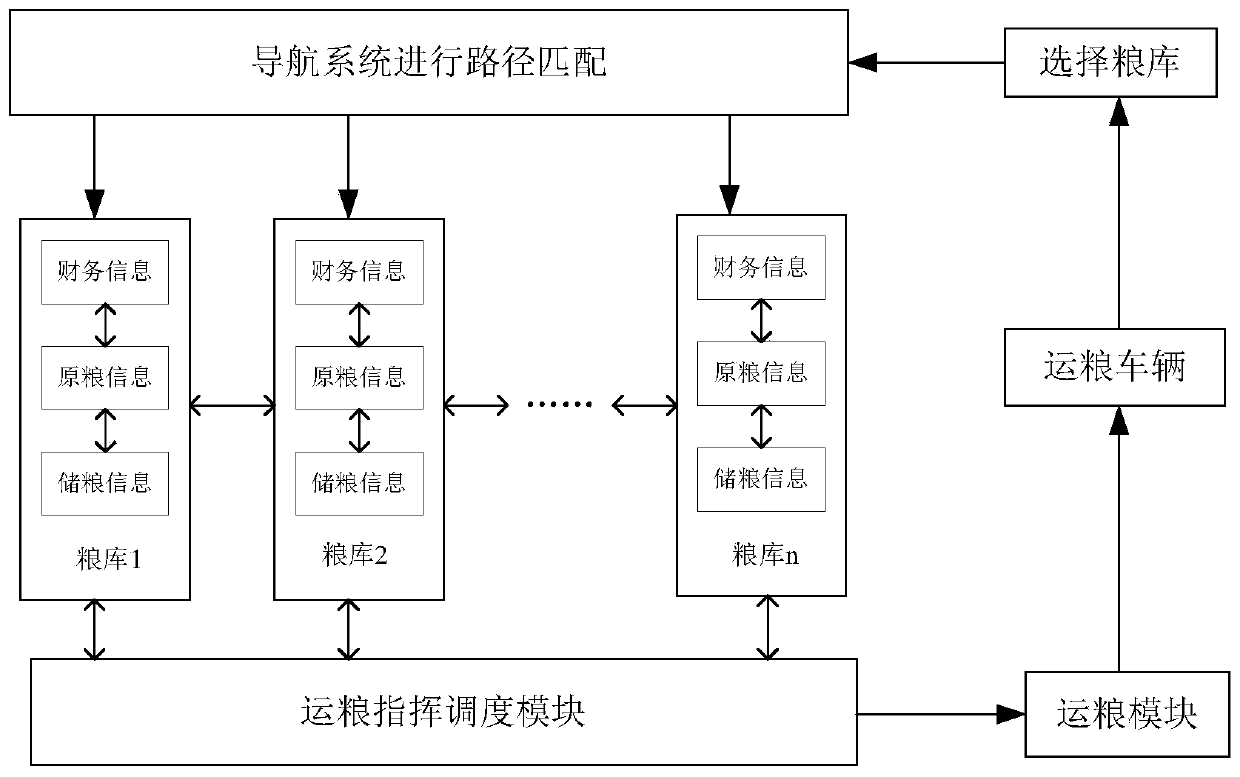 Intelligent grain collecting system