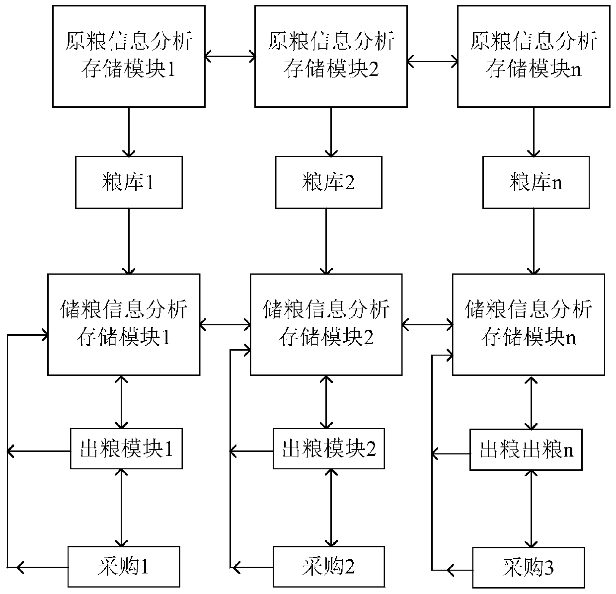 Intelligent grain collecting system