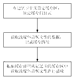 Streaming media audio file play method based on mobile terminal memory card cache technology