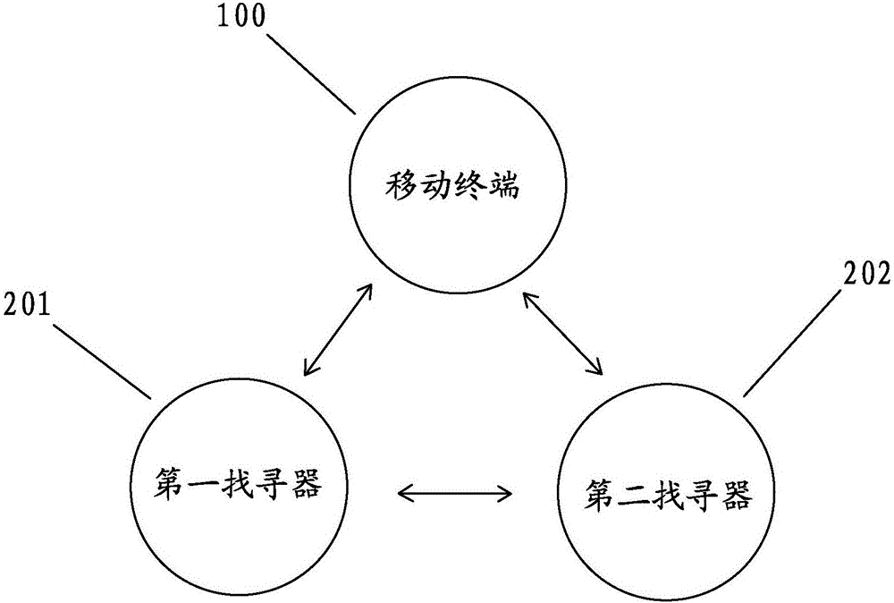 New type mobile terminal search system