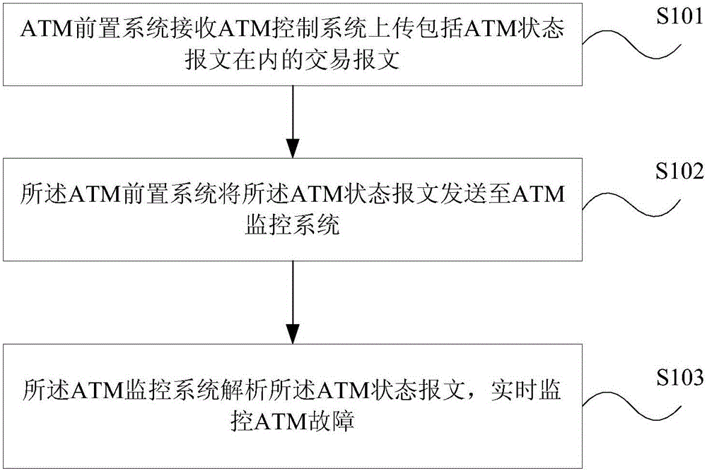 ATM fault monitoring method and device
