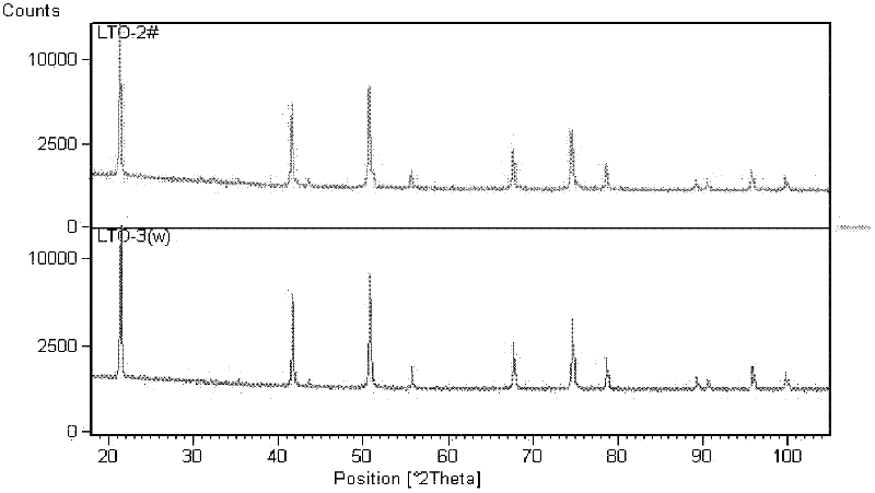 Method for regenerating lithium titanate serving as anode material of waste lithium ion battery