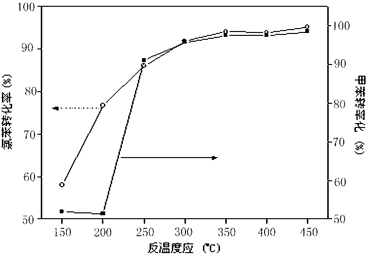 Catalyst containing nickel-iron-manganese compound oxide for processing industrial waste gas and preparation method thereof