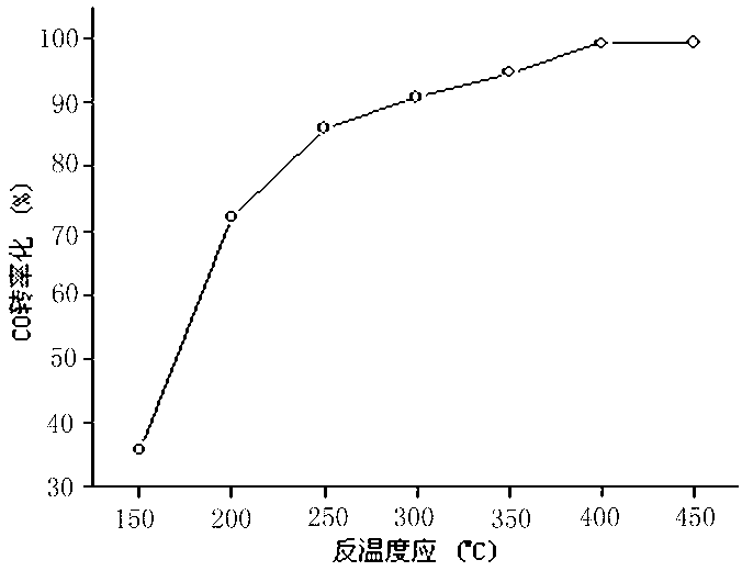 Catalyst containing nickel-iron-manganese compound oxide for processing industrial waste gas and preparation method thereof