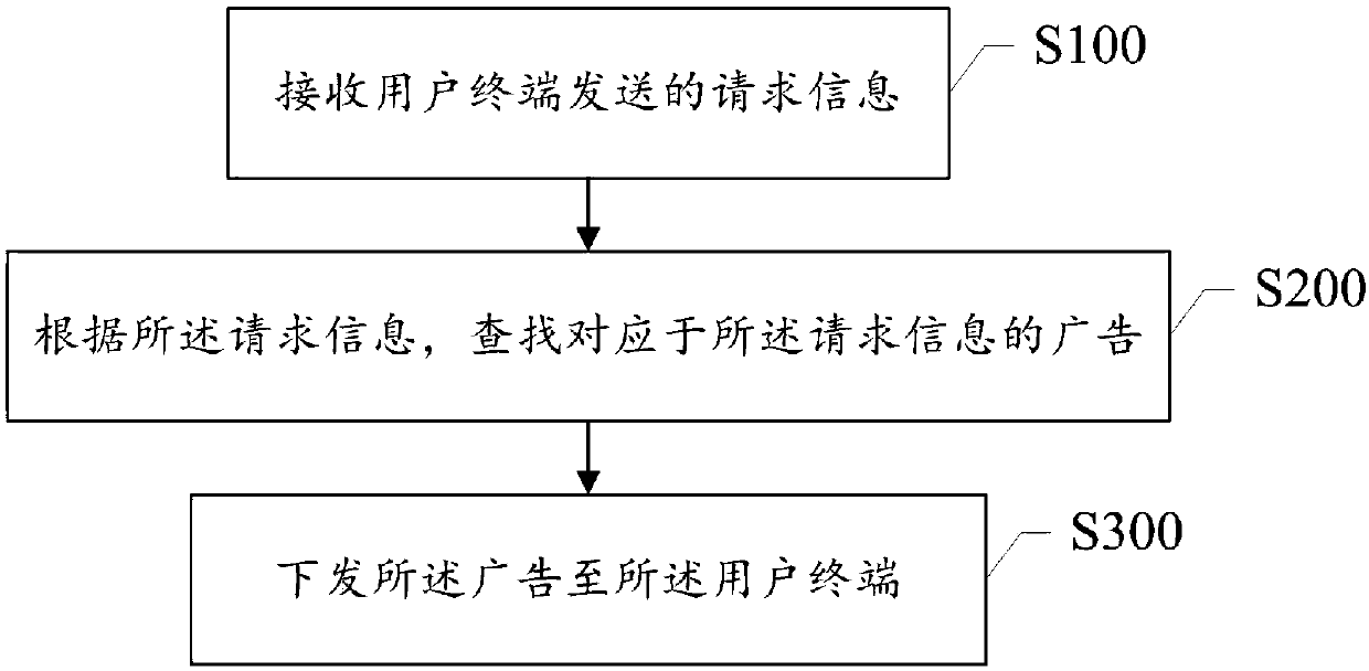 Advertisement display control method and system and server