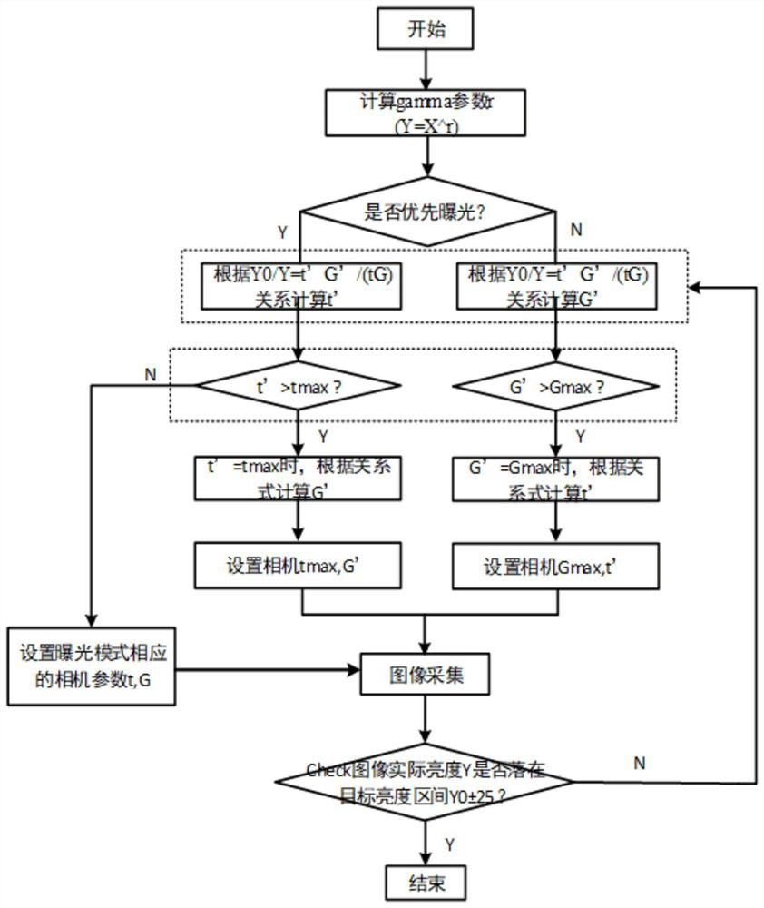 Fast automatic exposure method and system based on display panel defect detection