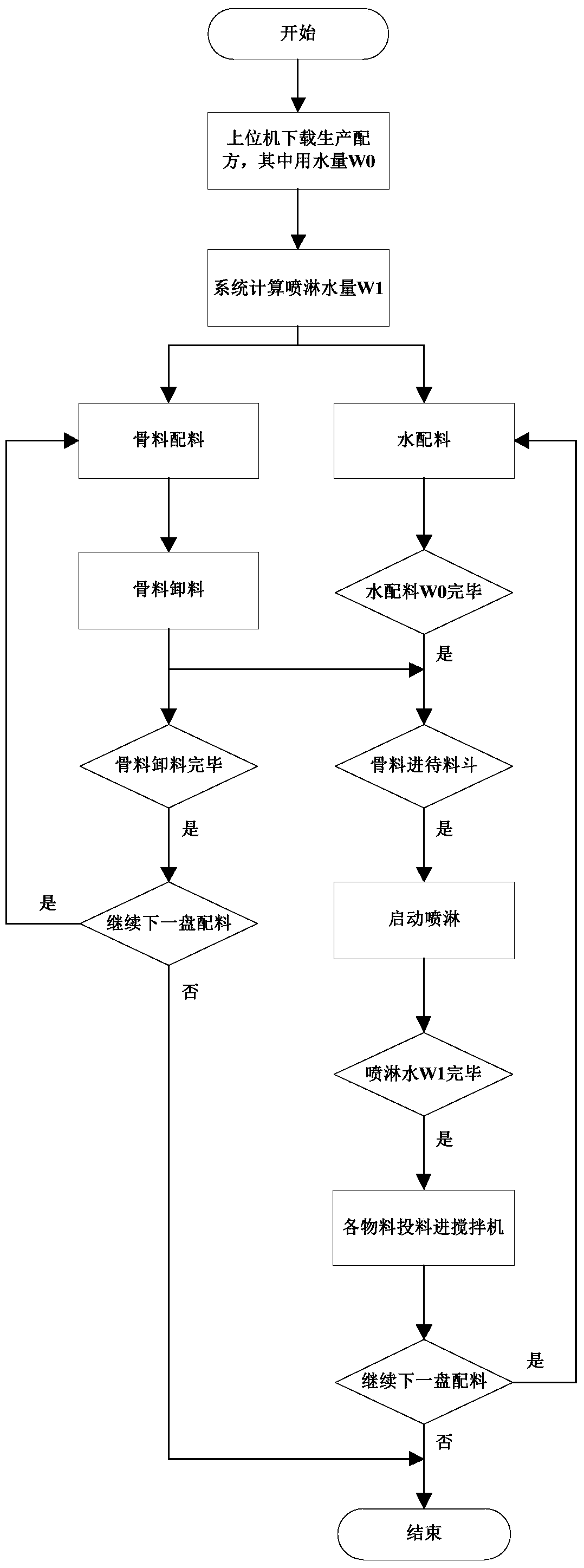 A mixing station spray dust removal control method and the mixing station