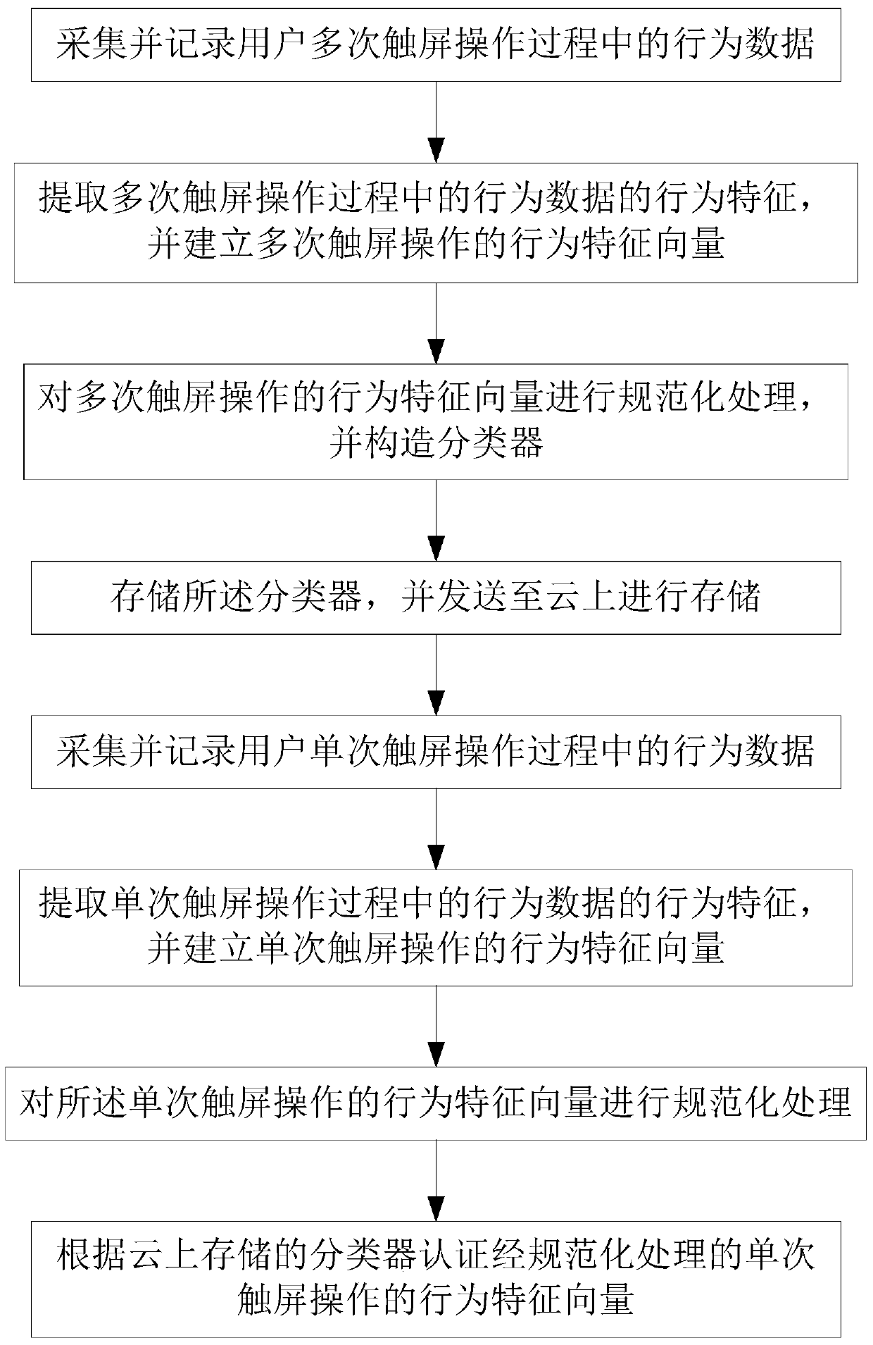 Smart device identity authentication method and client based on touch screen operation