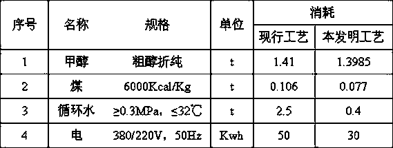 A method for preparing dimethyl ether from methanol with low energy consumption