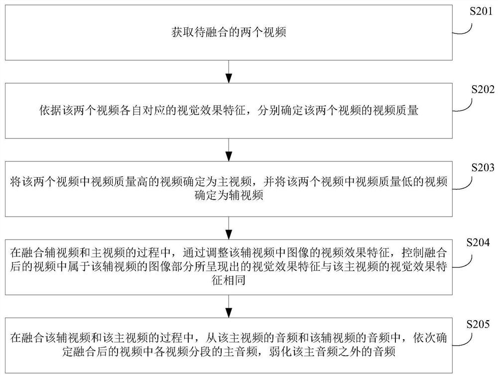 Video processing method, device and electronic equipment