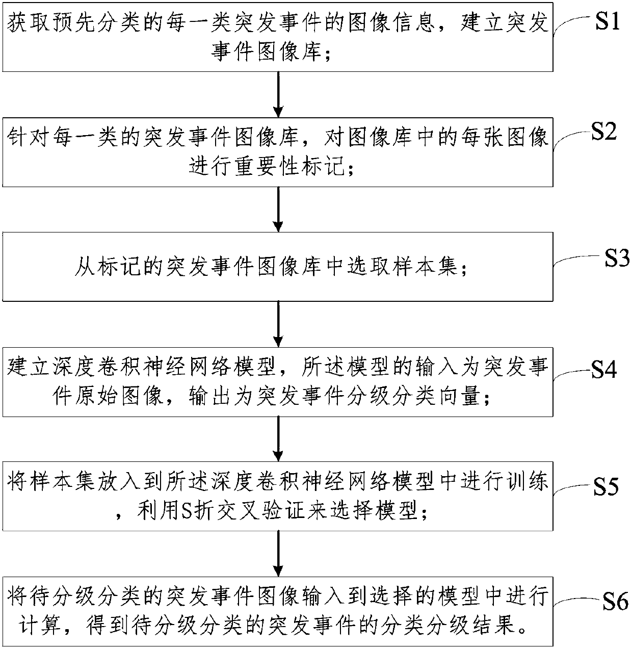 Emergency event grading and classification method and device based on deep convolutional neural network