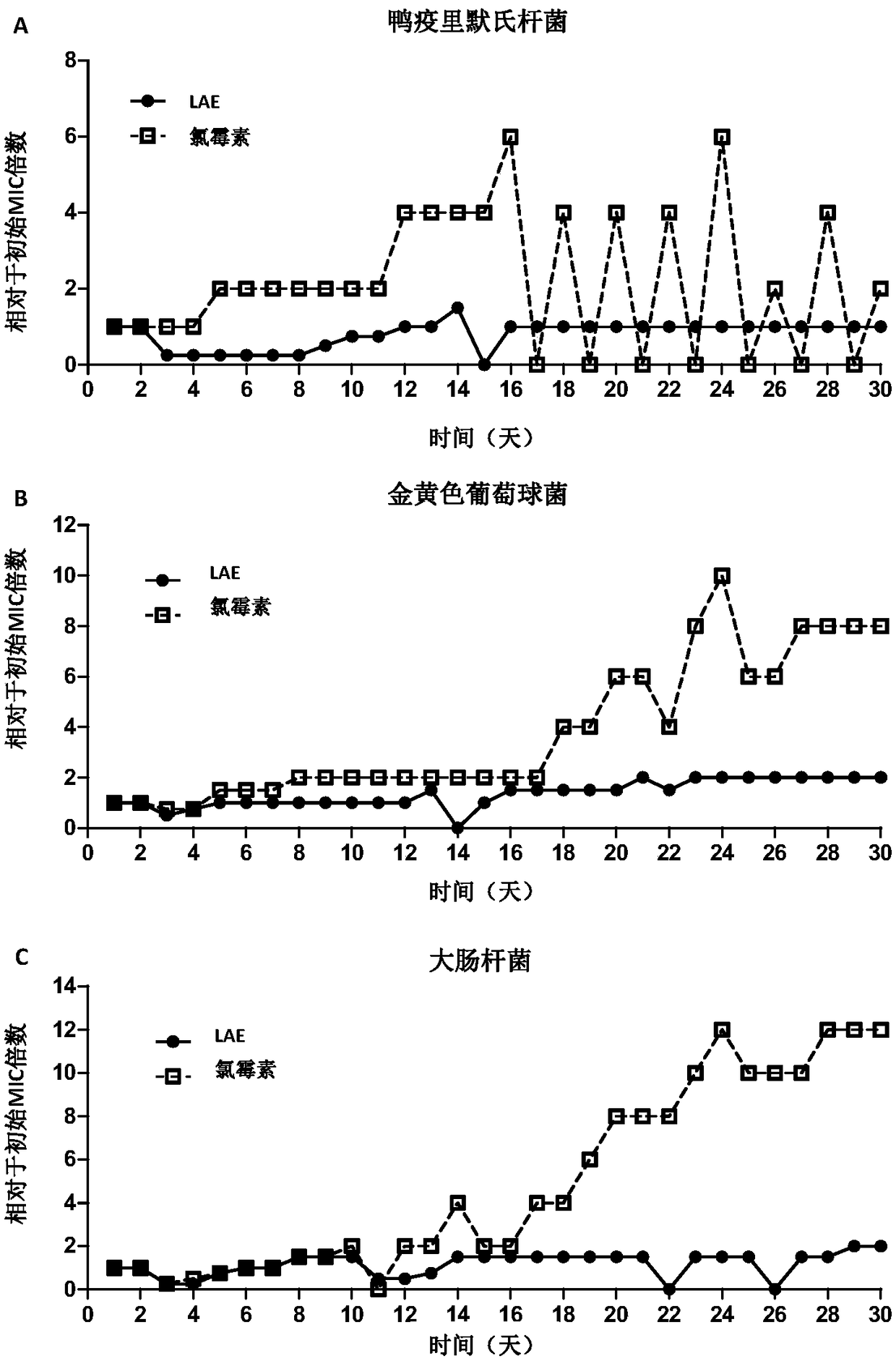 Application of LAE (ethyl lauroylarginate) as veterinary antibacterial agent