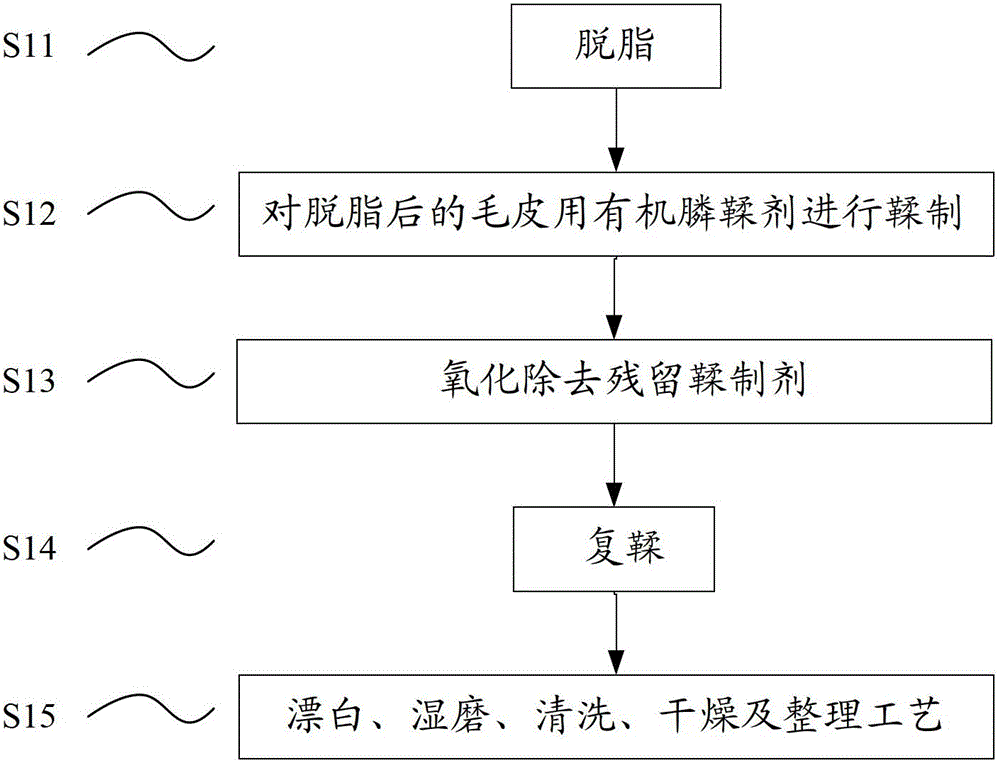 A kind of tanning method of sheep shearing