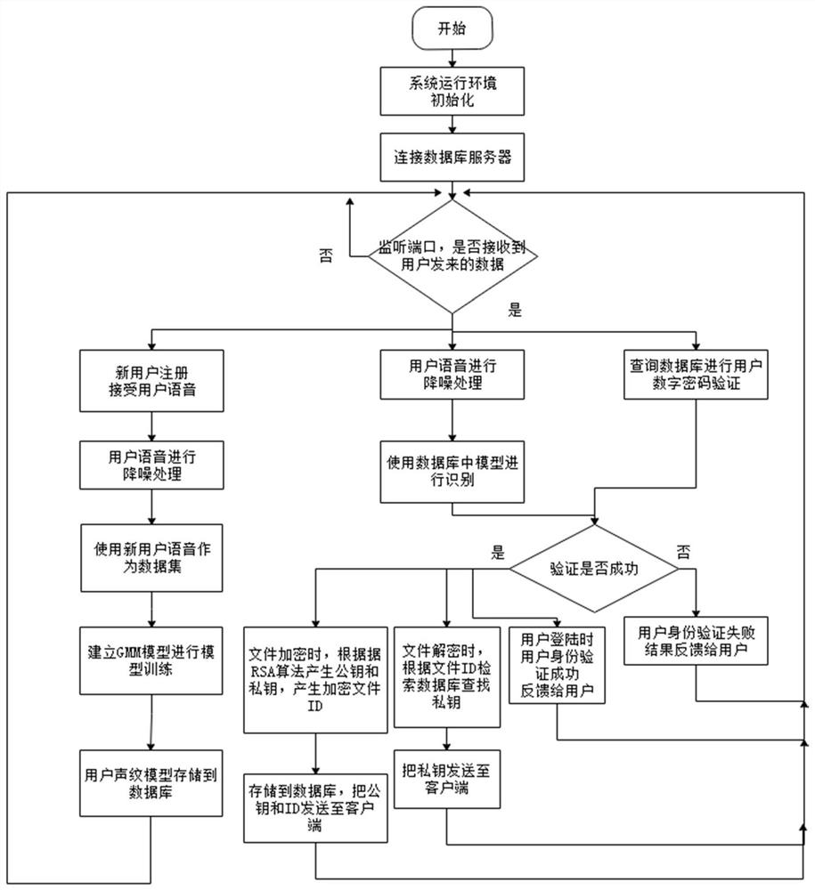 File encryption and decryption system based on c/s architecture and speaker recognition technology