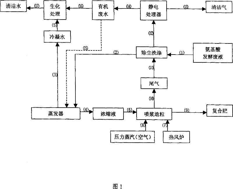 Treating process of amino acid fermenting effluent