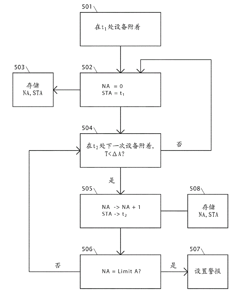 Controlling a mobile device in a telecommunications network