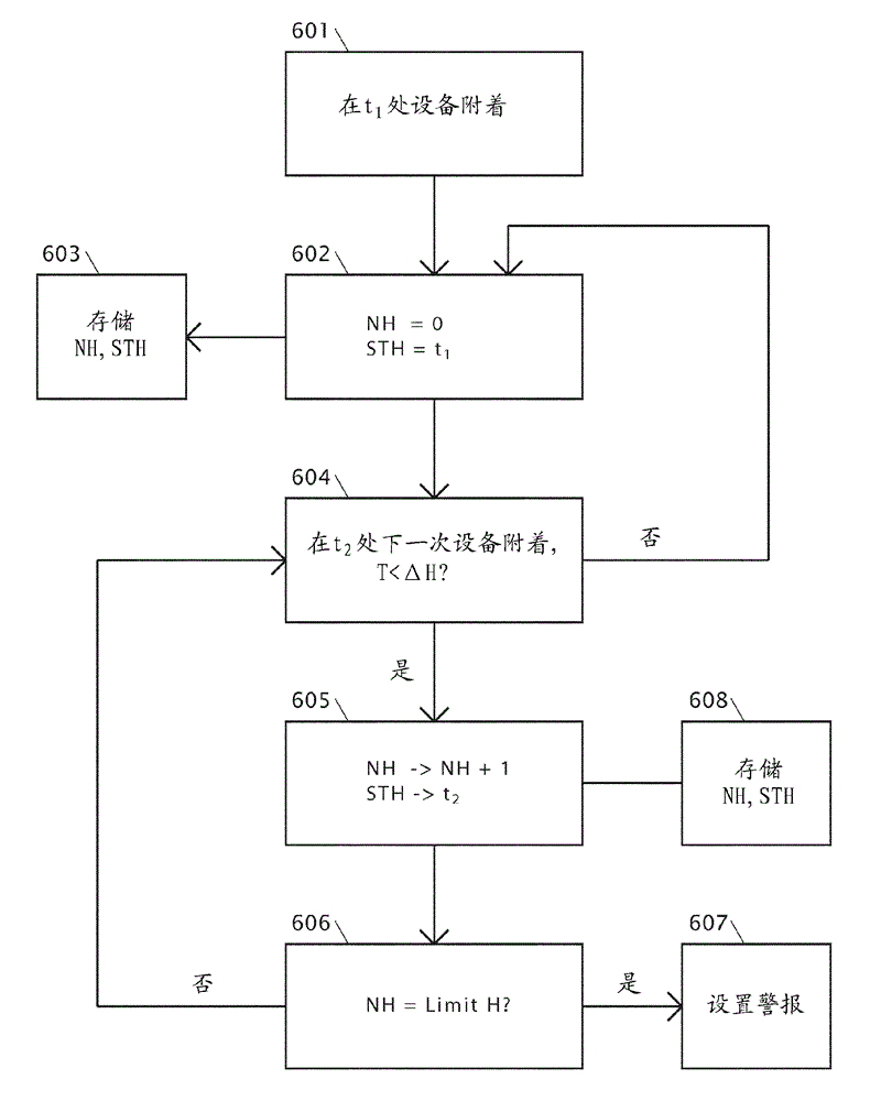 Controlling a mobile device in a telecommunications network