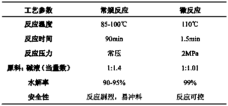 Microchannel reactor-based cyano hydrolysis reaction method