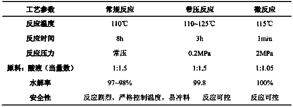 Microchannel reactor-based cyano hydrolysis reaction method