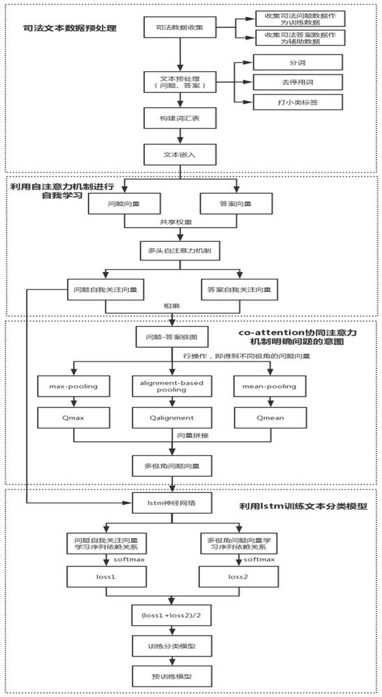 A Judicial Text Classification Method and System Based on Attention Mechanism