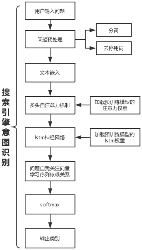 A Judicial Text Classification Method and System Based on Attention Mechanism