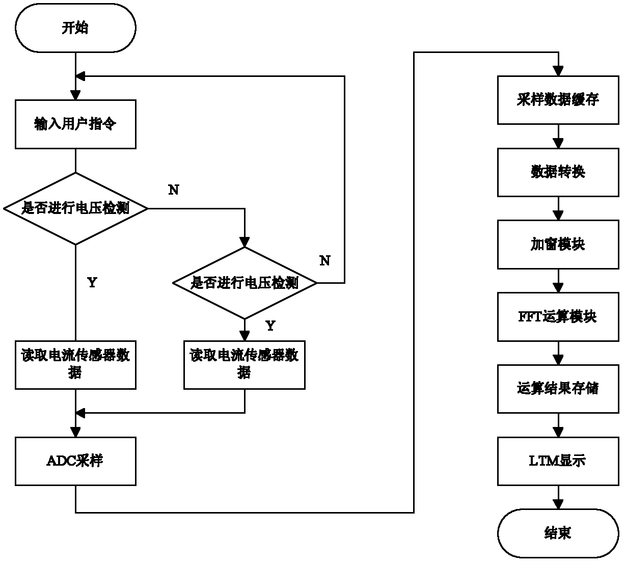 A power harmonic analyzer based on fpga