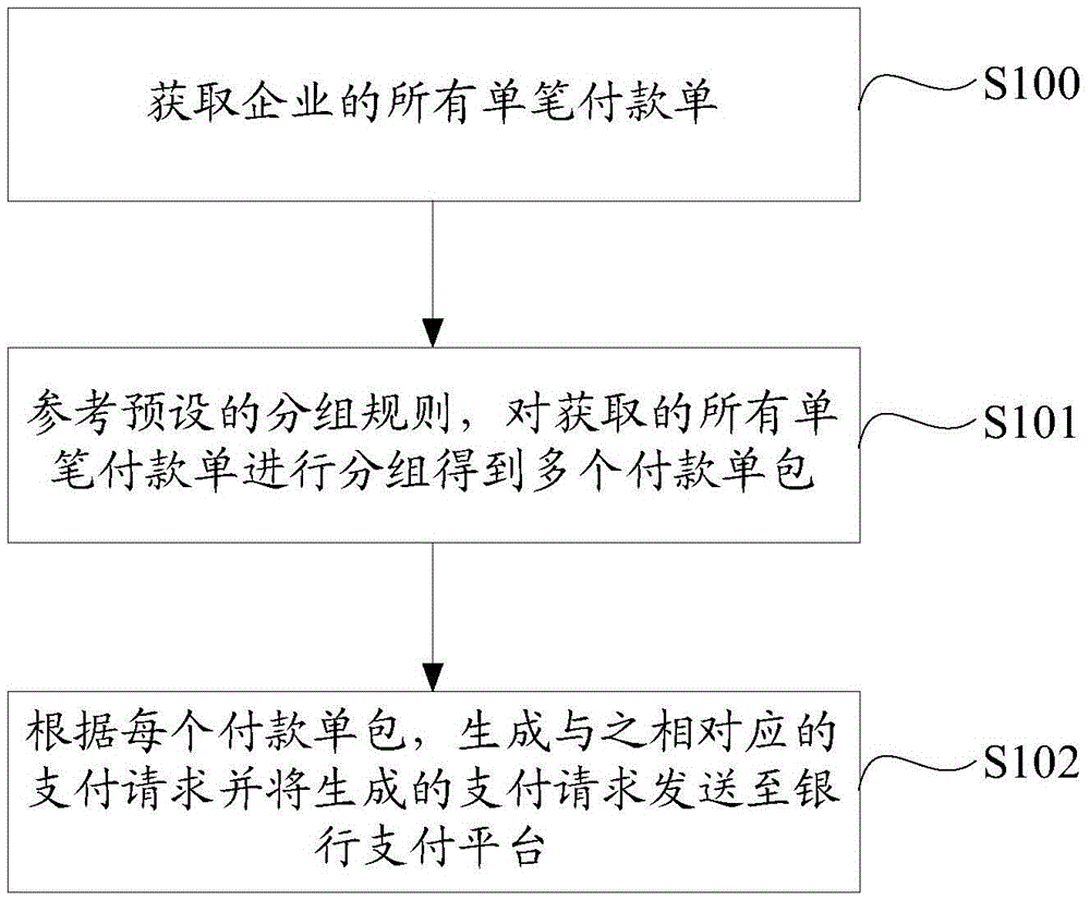 Payment method and system for enterprise multi-payment orders