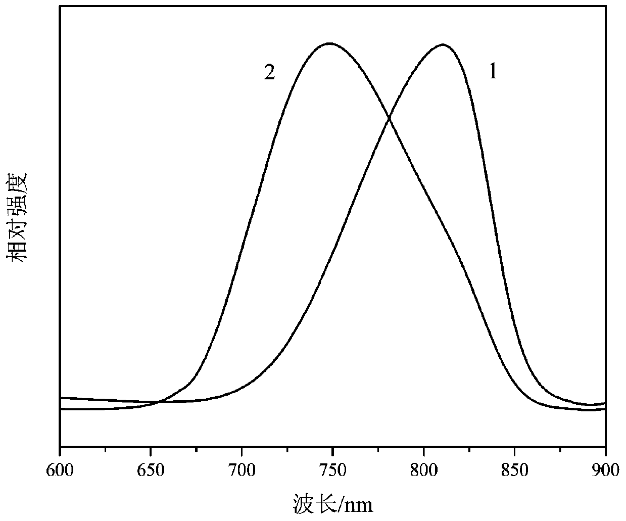 Near-infrared phosphor with broadband emission and its preparation method and application