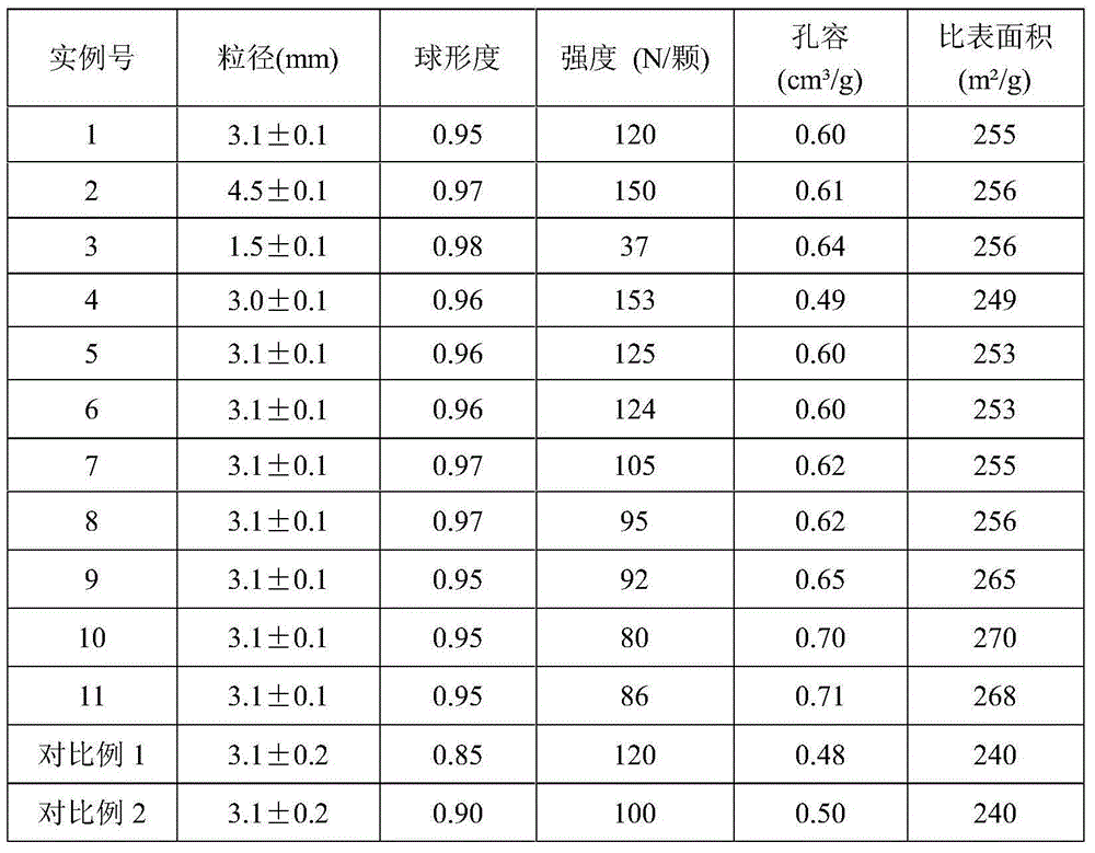 Forming method for spherical aluminium oxide through oil-water column process