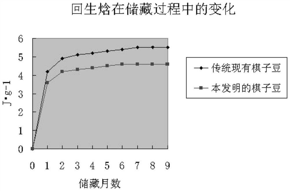 Qizidou food and making method thereof