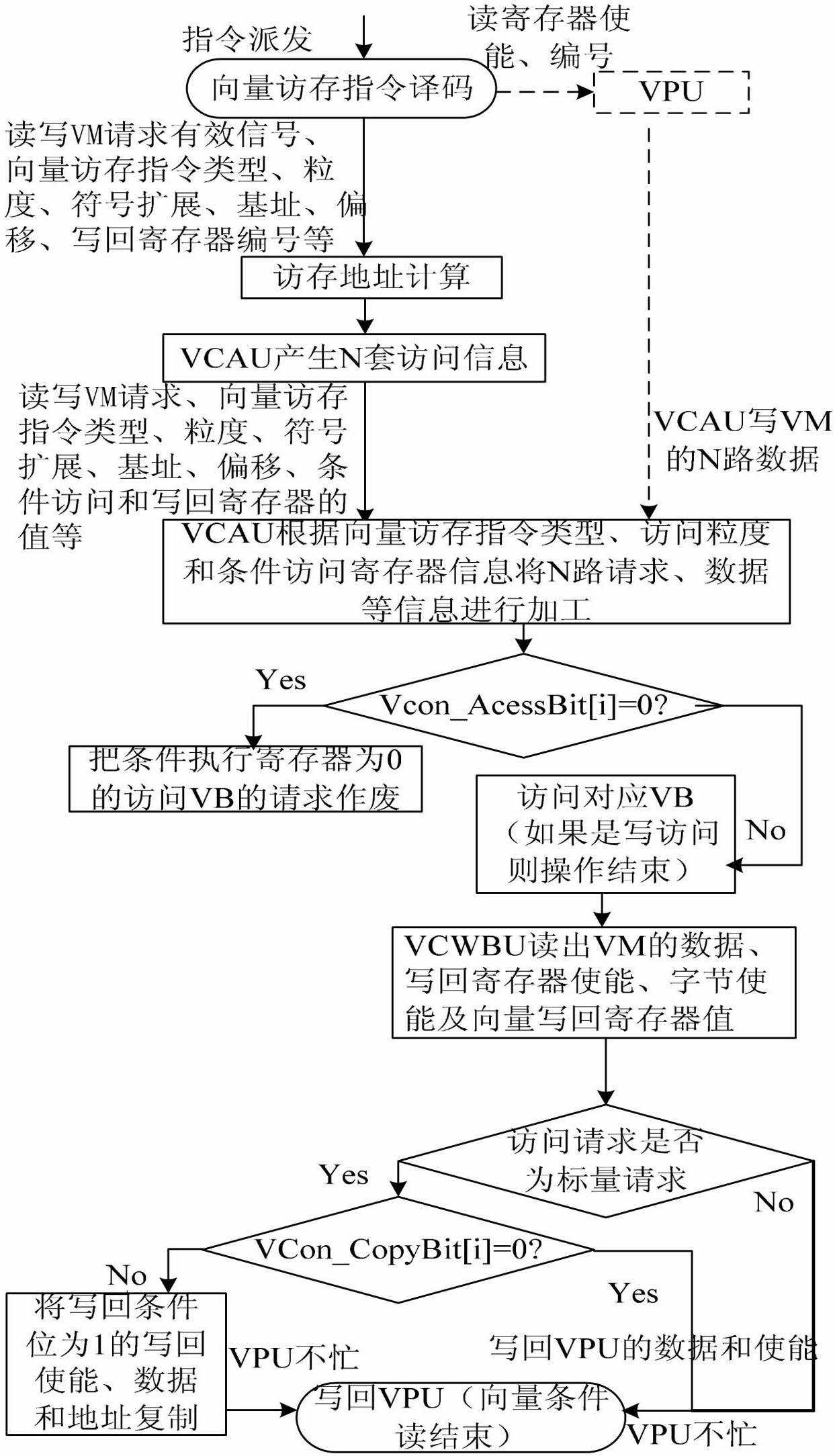 Method and device for supporting vector condition memory access