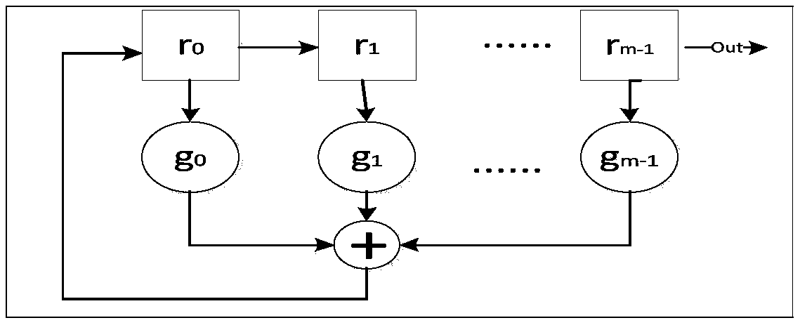 Design method of parallel pseudorandom sequence generator based on FPGA