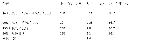 Compound pesticide containing chlorantraniliprole and phosmet and preparation method thereof