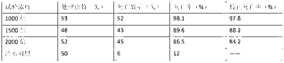 Compound pesticide containing chlorantraniliprole and phosmet and preparation method thereof