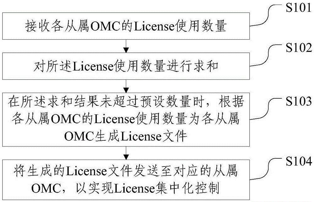 License central control method and device