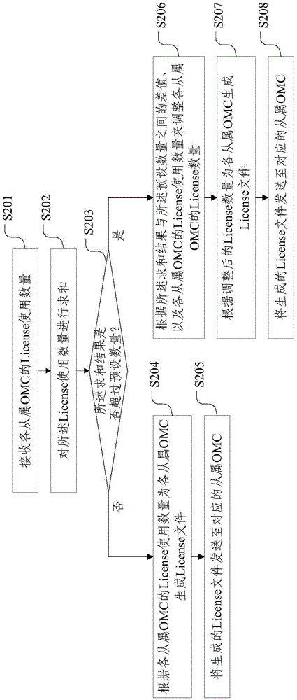 License central control method and device