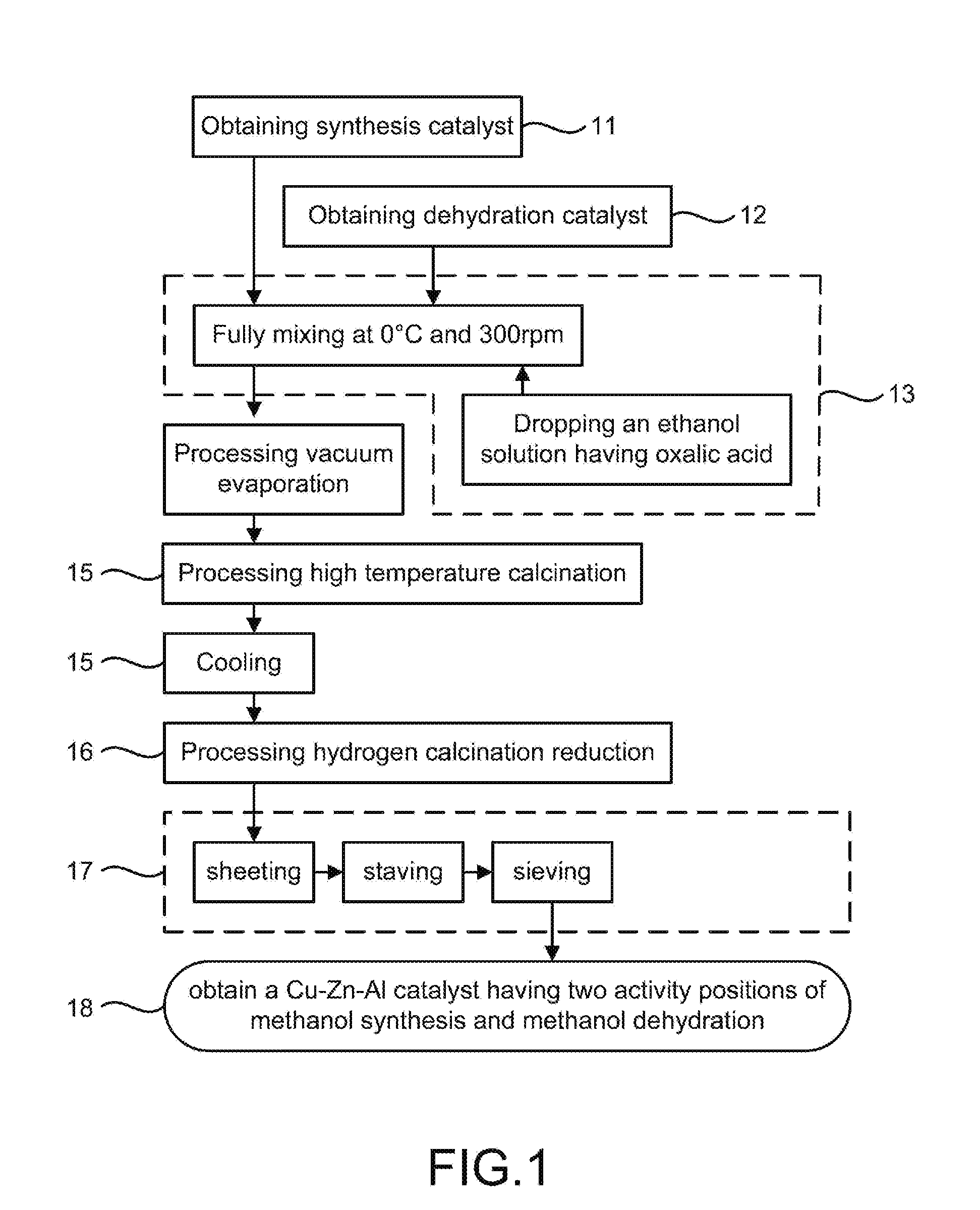 Method of Fabricating Cu-Zn-Al Catalyst for Producing Methanol and Dimethyl Ether