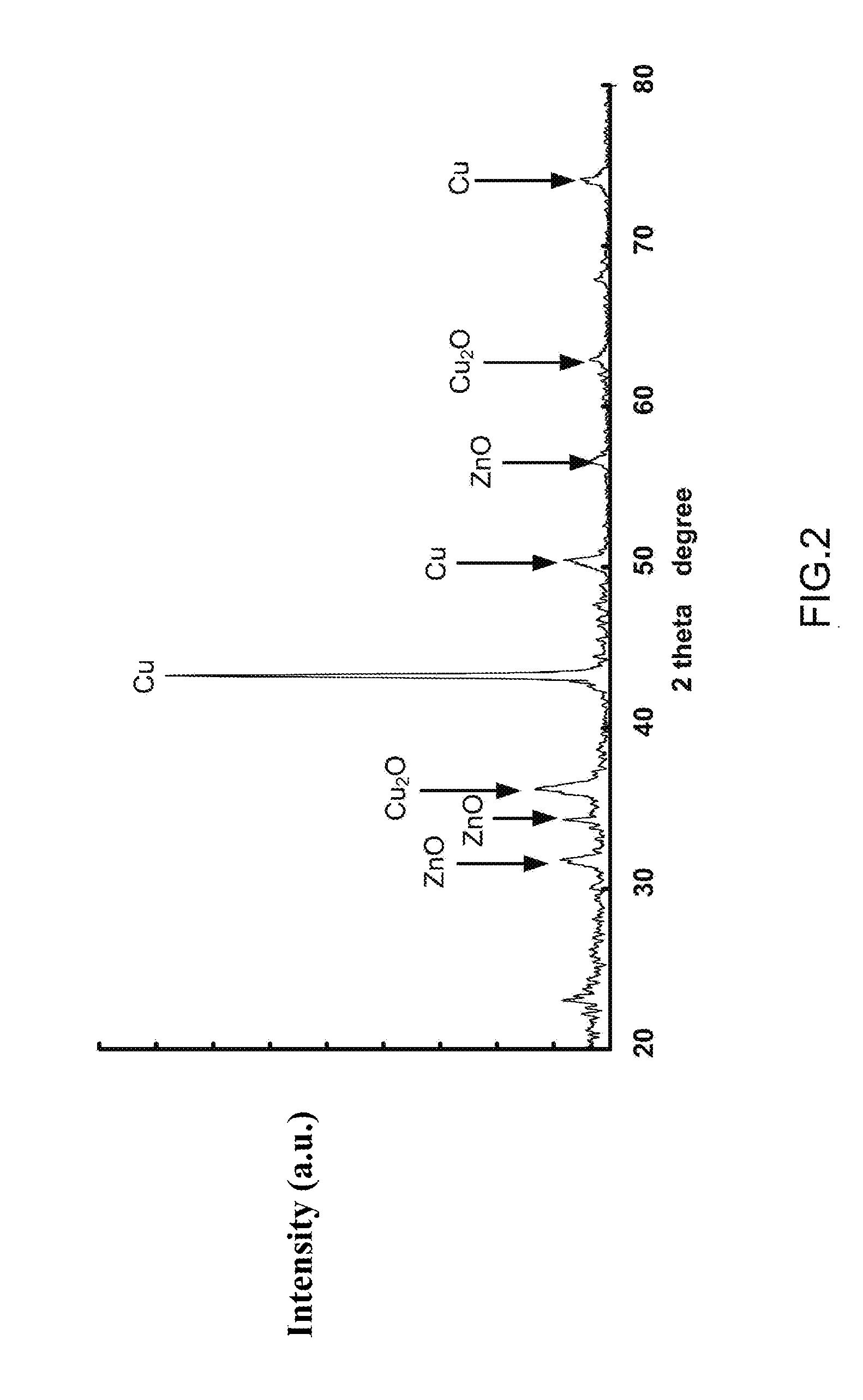 Method of Fabricating Cu-Zn-Al Catalyst for Producing Methanol and Dimethyl Ether