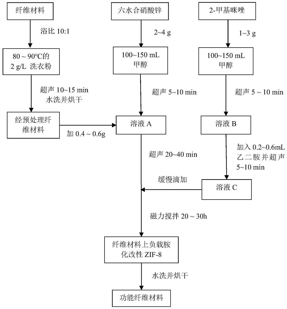 A kind of preparation method of the functional fiber material used for aqueous phase dye decolorization