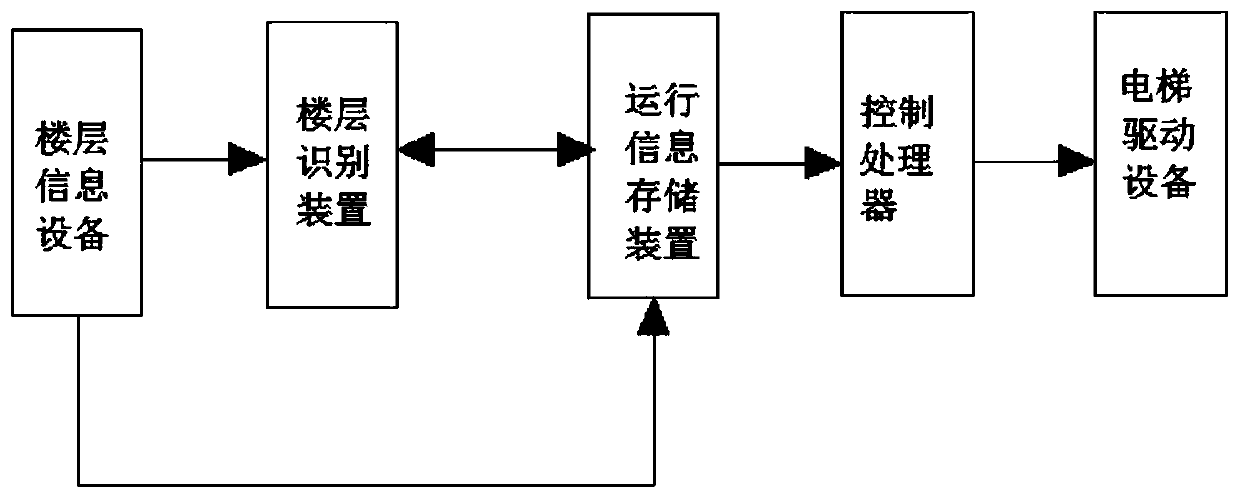 An ic card elevator floor indicating device