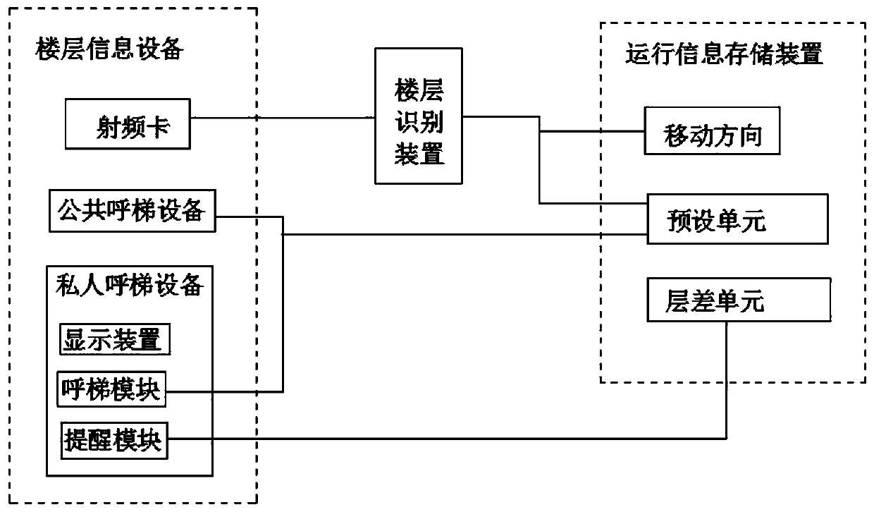 An ic card elevator floor indicating device