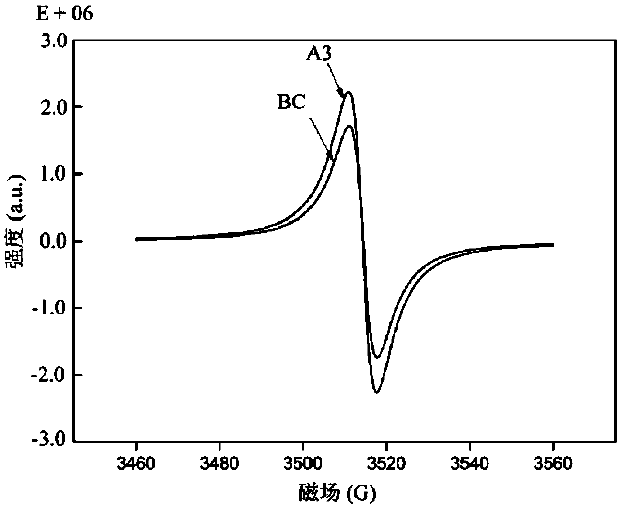 Method for removing polycyclic aromatic hydrocarbon in water body by using iron-manganese bimetallic oxide modified biological carbon photo-Fenton composite material