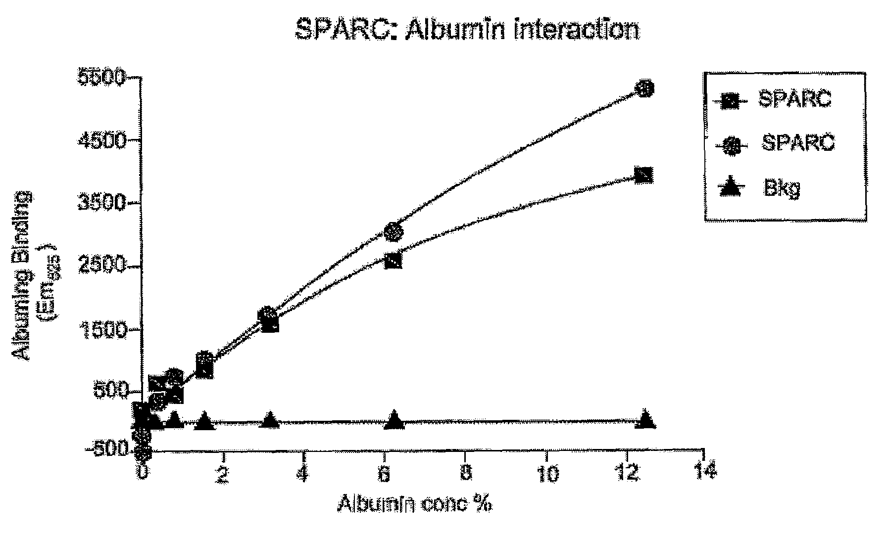 Sparc and methods of use thereof