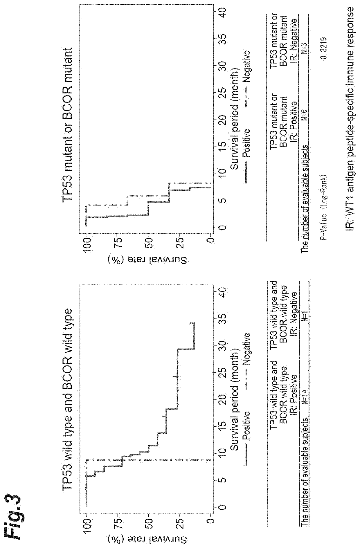 Method for selecting subject likely benefiting from pharmaceutical composition for treating or preventing cancer