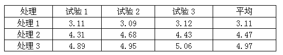 A controlled release fertilizer, a preparation method thereof and applications thereof